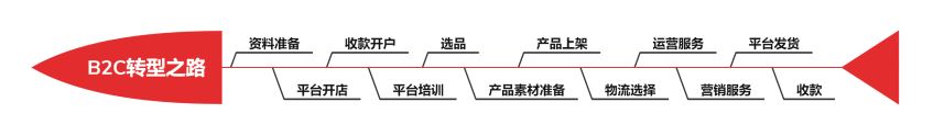 从决心到启动变革转型，传统企业转型跨境靠的是什么？