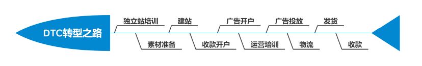 从决心到启动变革转型，传统企业转型跨境靠的是什么？