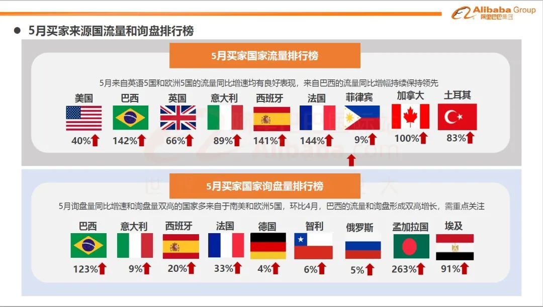 巴西市场的流量和询盘形成双高增长（7月运动娱乐行业趋势报告）