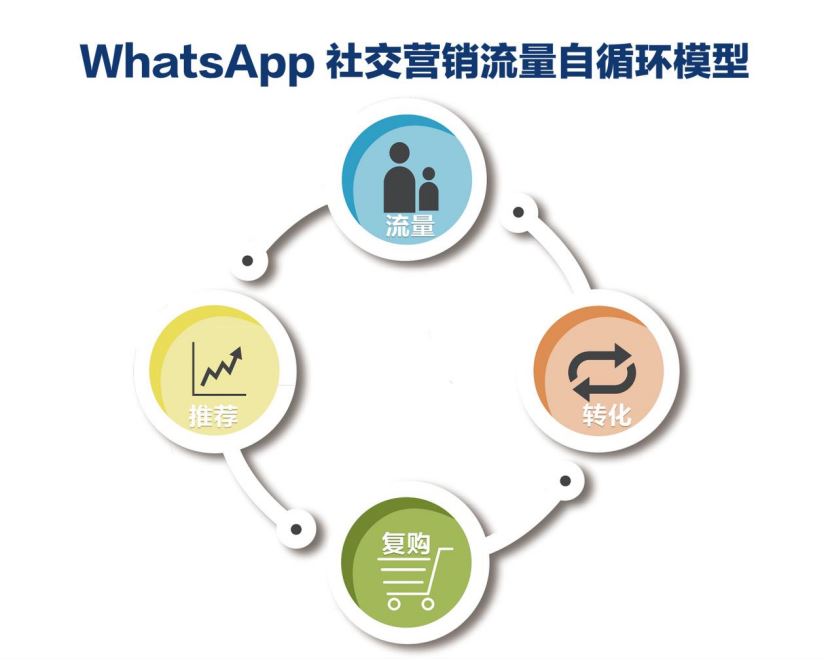 以WhatsApp为例，解读如何从0到1构建社交营销闭环全流程