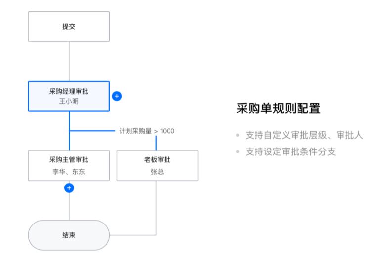 亚马逊采购审批做到位，太空飞船旅行任你飞！