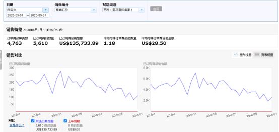 亚马逊代运营案例-时尚品类第4个月销售额过13万美金，总体利润率偏低