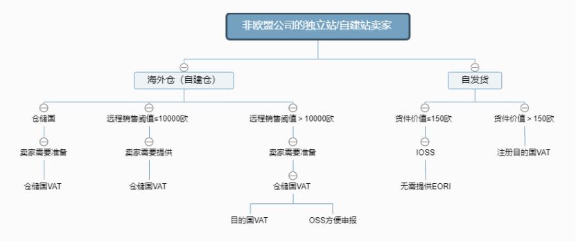 注意！欧盟（IOSS）税改新规正式施行,独立站卖家该如何合规？