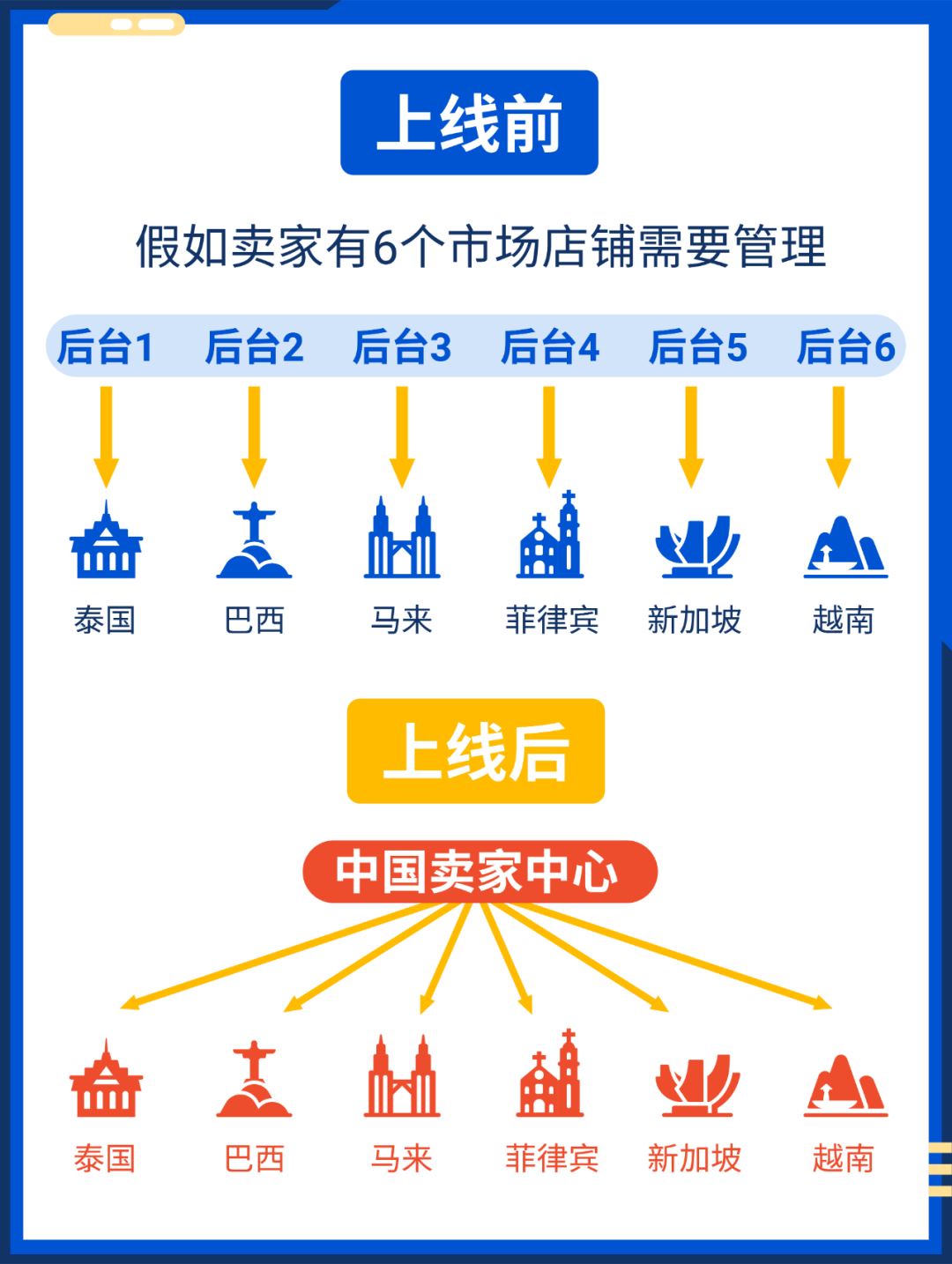 你有全新的卖家后台启用! 一站管理多市场店铺, 全速提升旺季运营效率