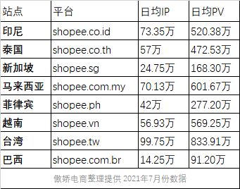 shopee首站入驻哪个国家？哪个国家更好做？