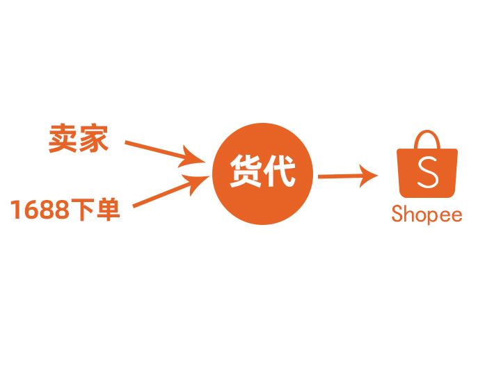 Shopee无货源也可以做吗？怎么做？