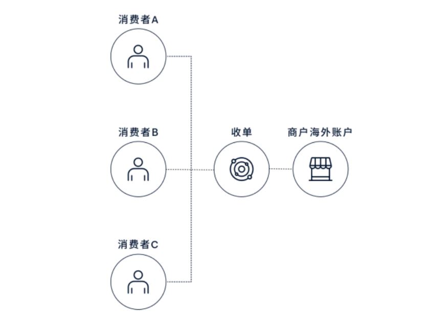 全球支付研习社｜外卡收单是什么？深度梳理收单对于独立站出海的重要性