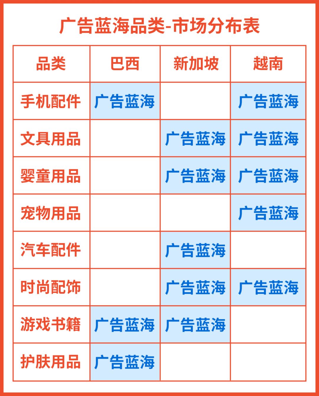 Shopee广告蓝海市场+品类官宣, 更有ROI高达11.5“神操作”!