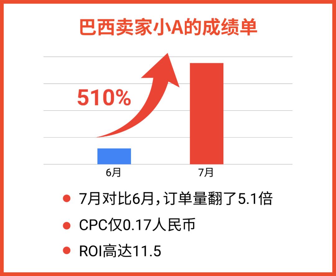 Shopee广告蓝海市场+品类官宣, 更有ROI高达11.5“神操作”!