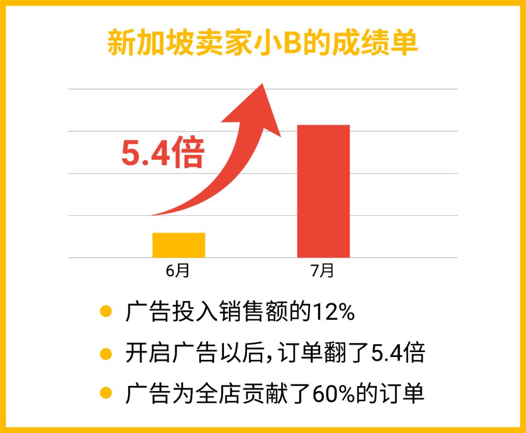 Shopee广告蓝海市场+品类官宣, 更有ROI高达11.5“神操作”!