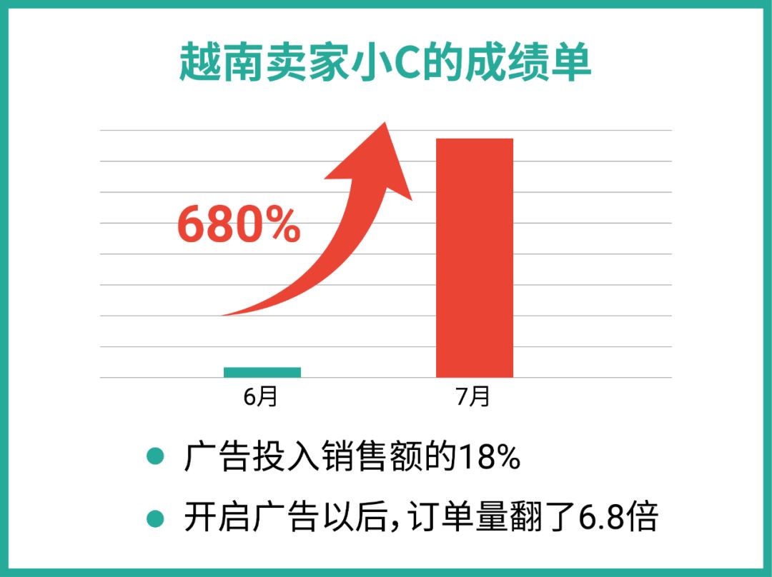 Shopee广告蓝海市场+品类官宣, 更有ROI高达11.5“神操作”!