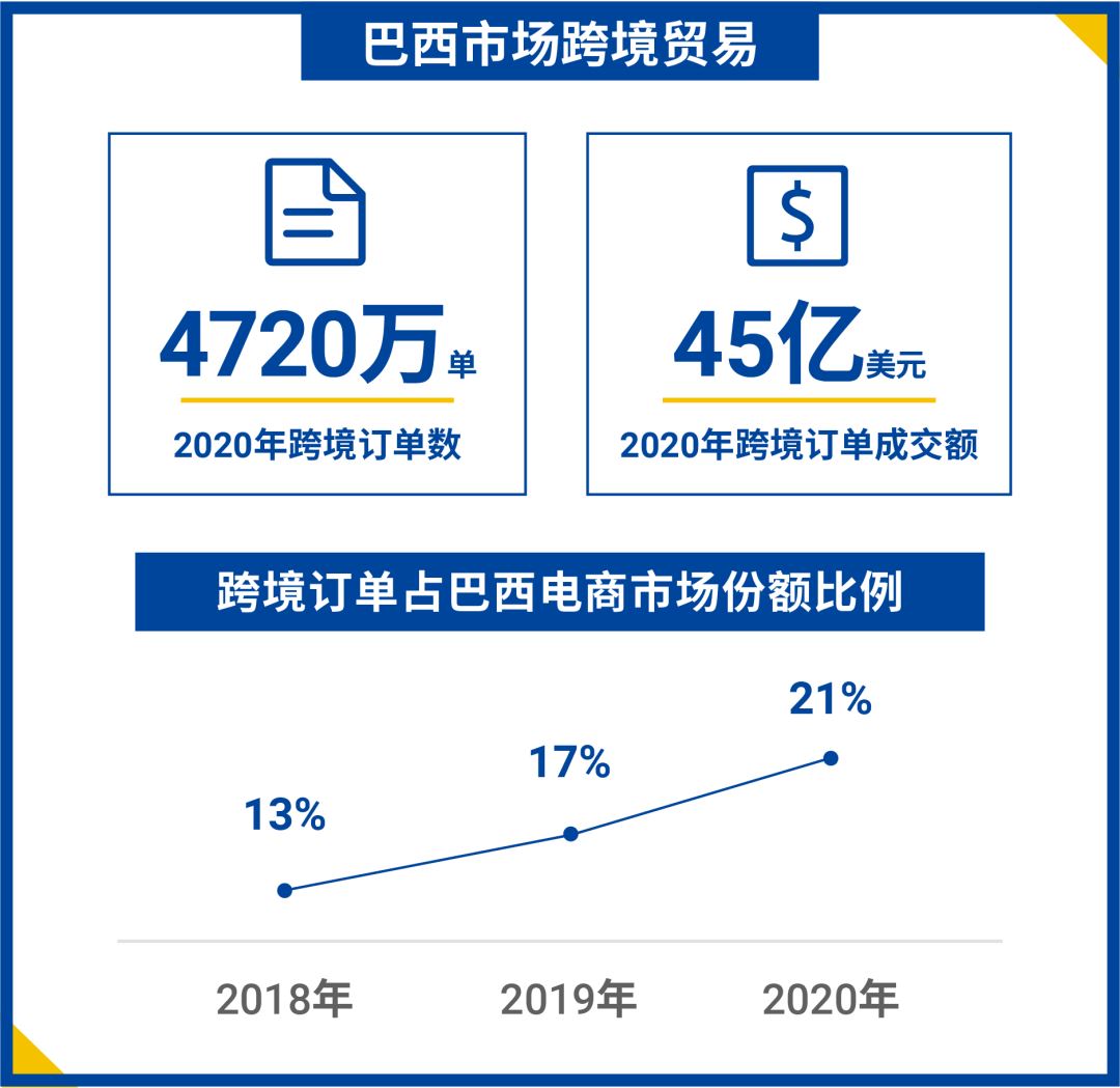 巴西旺季极速入驻通道! 真“财”实料免费送大促资源位