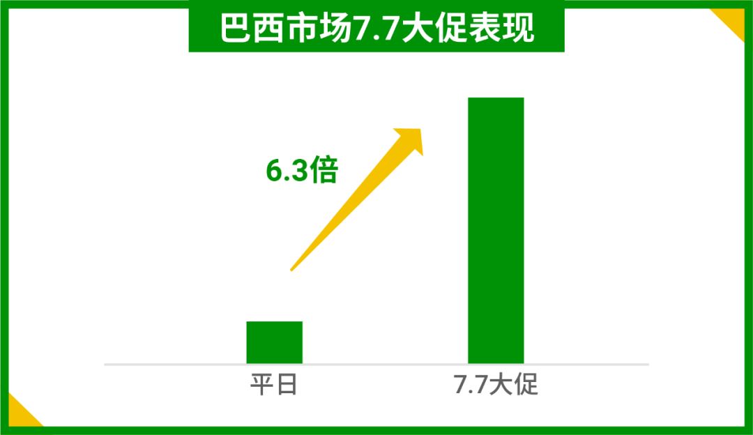 巴西旺季极速入驻通道! 真“财”实料免费送大促资源位