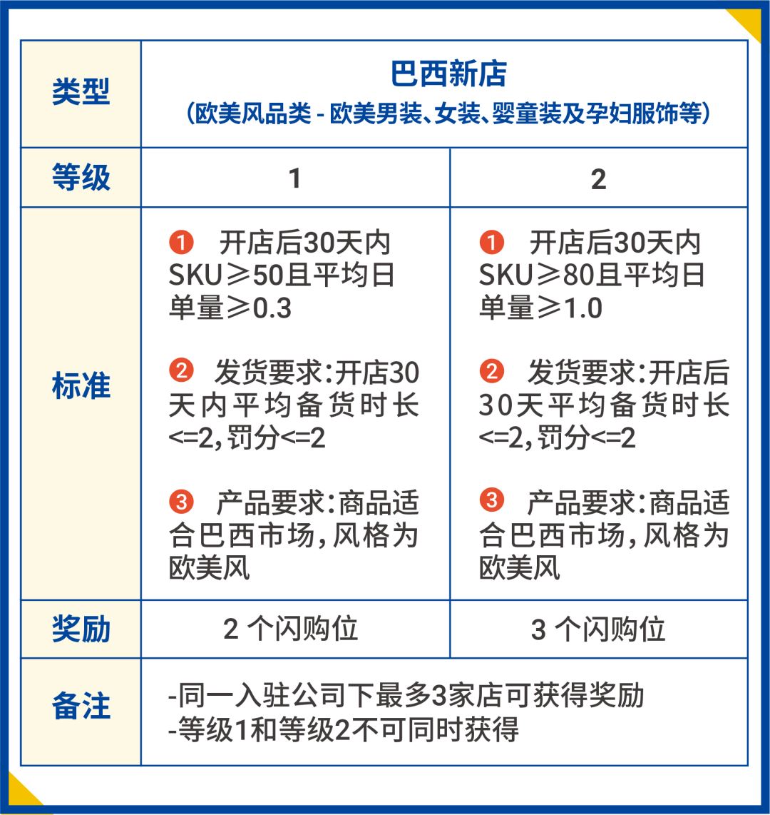 巴西旺季极速入驻通道! 真“财”实料免费送大促资源位