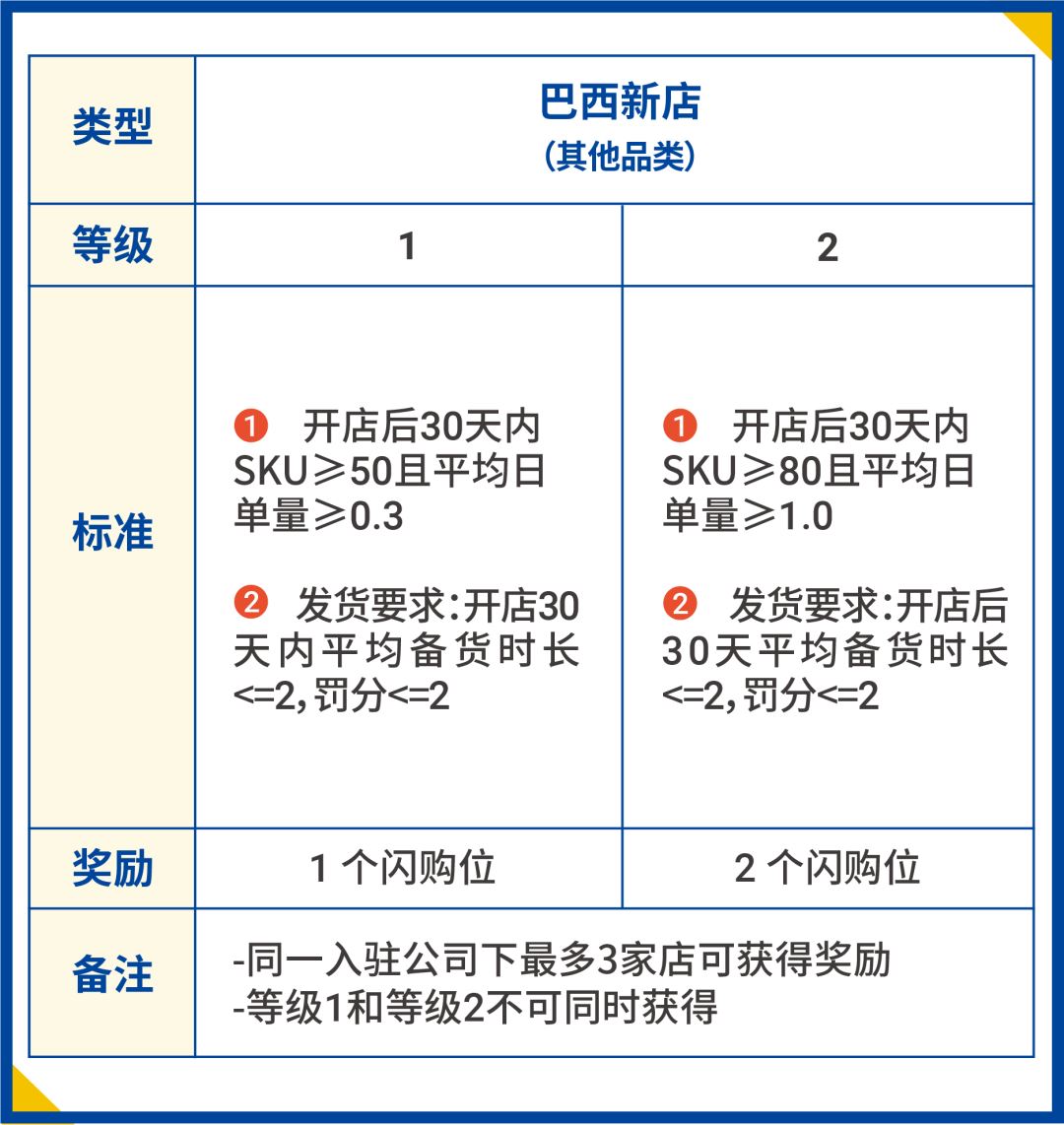 巴西旺季极速入驻通道! 真“财”实料免费送大促资源位