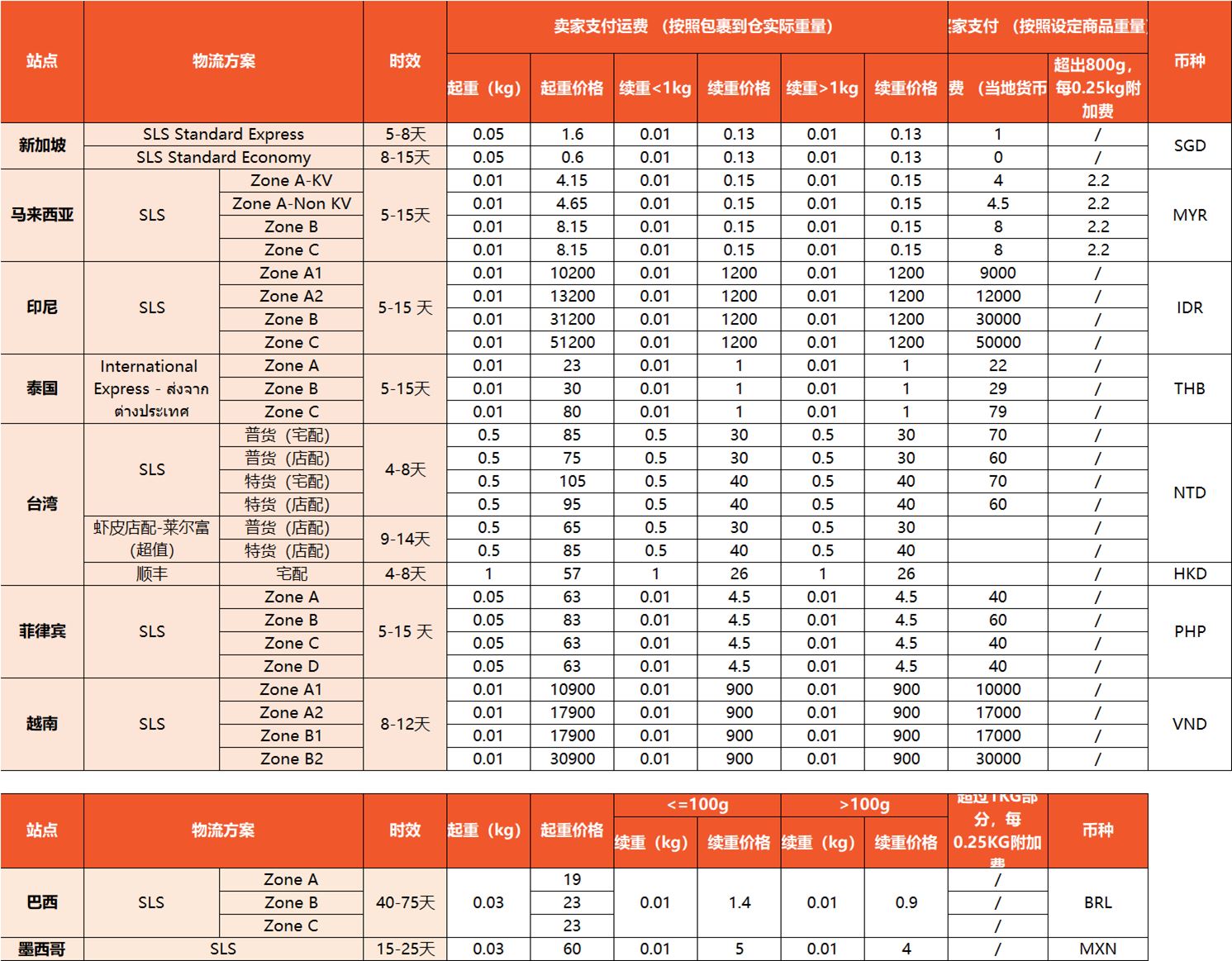 虾皮跨境物流怎么发货？操作发货流程