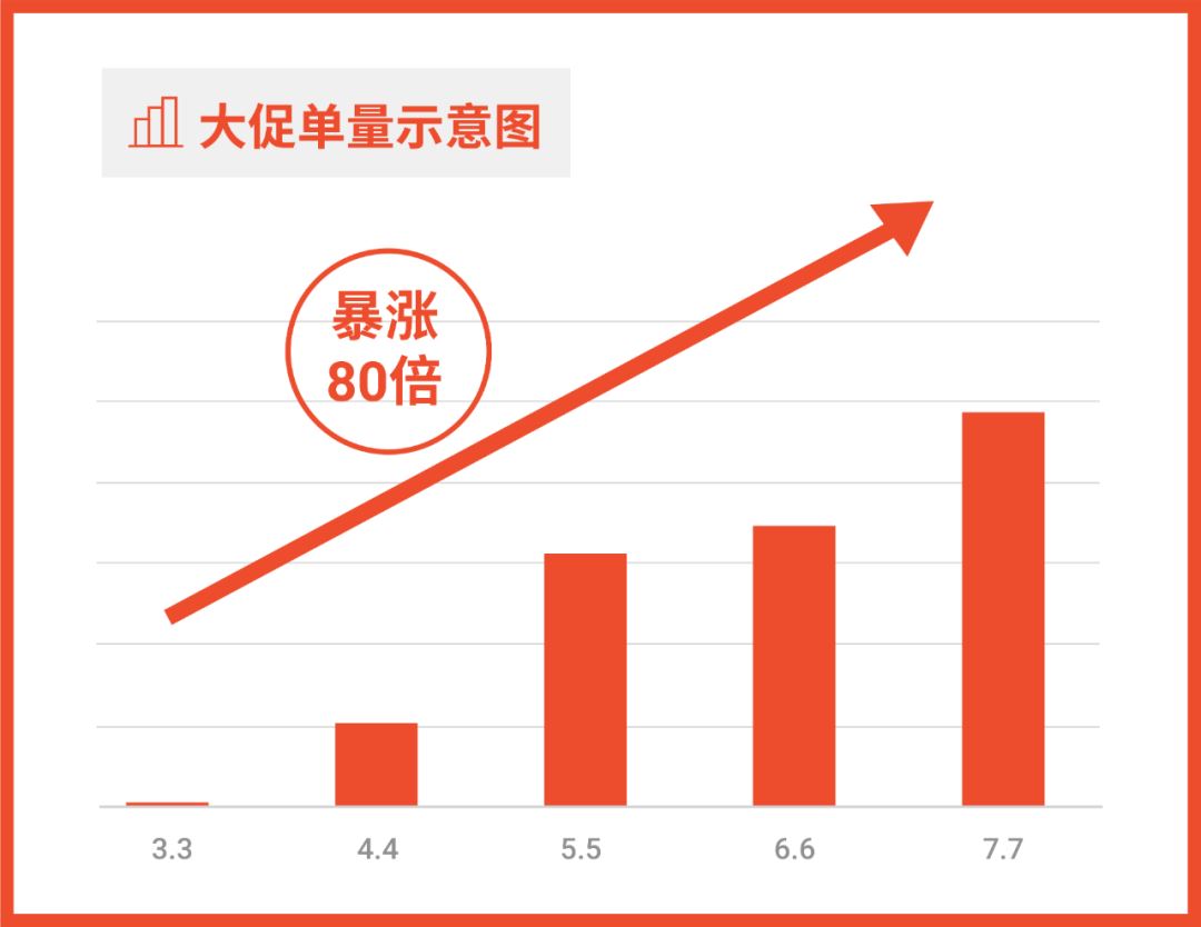 3个月订单暴涨80倍! 08年在国内开店暴富的他再次抓住机遇