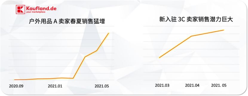 德国Kaufland.de平台：新规来啦！夏季爆款，教你攻略！