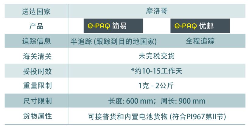 Asendia电商方案｜e-PAQ助你进军摩洛哥