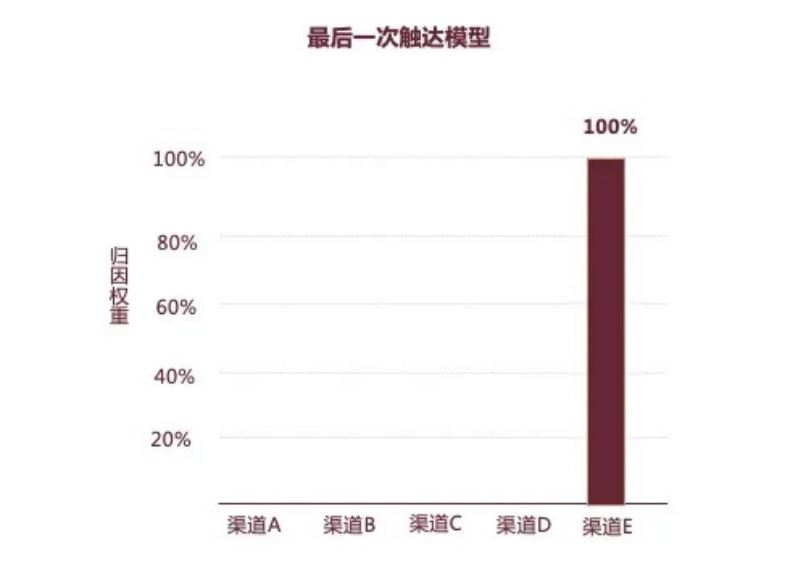 深度解析广告归因模型，从此看懂渠道转化So easy～