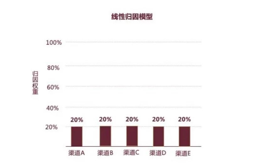 深度解析广告归因模型，从此看懂渠道转化So easy～