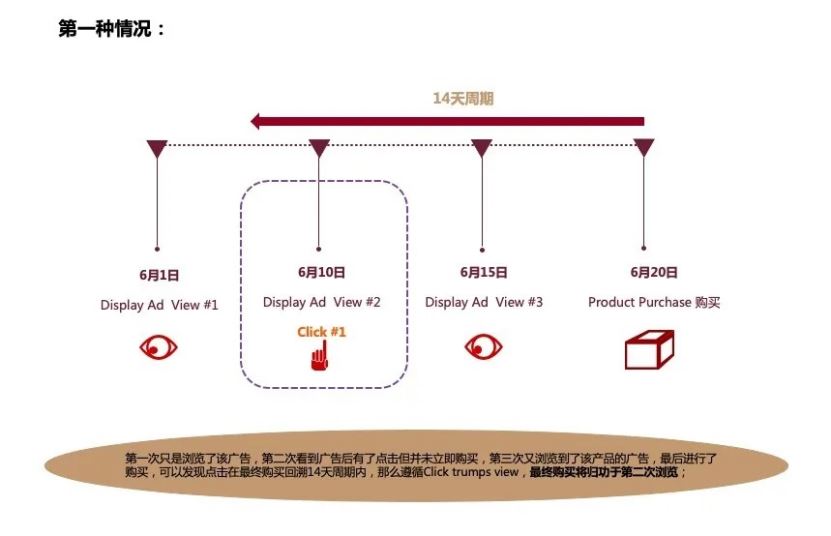 深度解析广告归因模型，从此看懂渠道转化So easy～