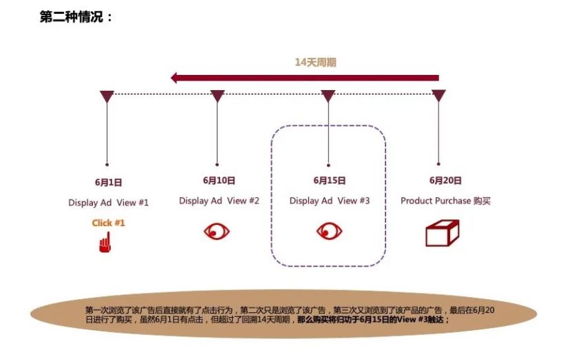 深度解析广告归因模型，从此看懂渠道转化So easy～