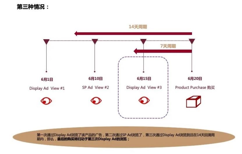 深度解析广告归因模型，从此看懂渠道转化So easy～