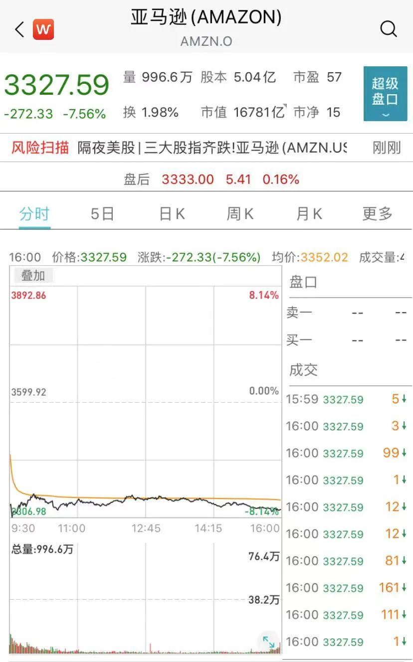 巨额罚单！被欧盟罚款57亿，亚马逊：不接受…股价暴跌超7%，市值蒸发4800亿