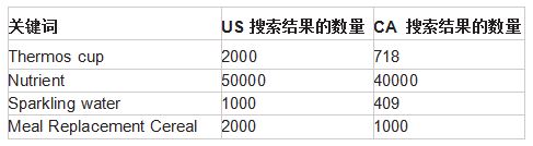 拓展亚马逊多国业务时广告怎么打？详解新国别市场广告投放需要考虑的4大指标