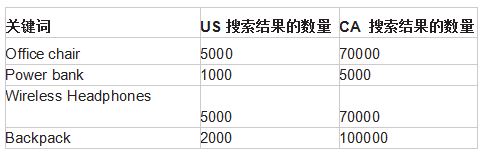 拓展亚马逊多国业务时广告怎么打？详解新国别市场广告投放需要考虑的4大指标