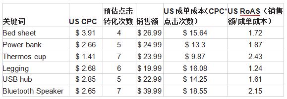 拓展亚马逊多国业务时广告怎么打？详解新国别市场广告投放需要考虑的4大指标