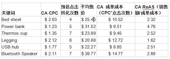 拓展亚马逊多国业务时广告怎么打？详解新国别市场广告投放需要考虑的4大指标