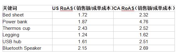 拓展亚马逊多国业务时广告怎么打？详解新国别市场广告投放需要考虑的4大指标