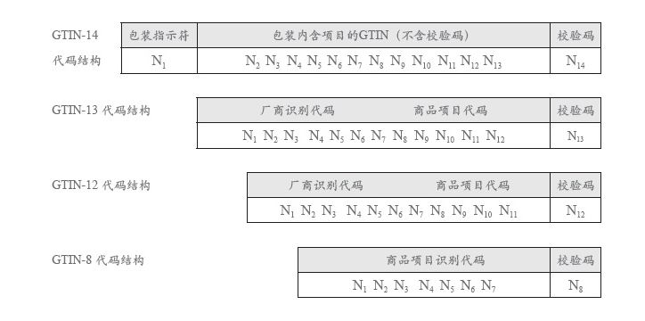 一篇文章让你搞懂亚马逊卖家GTIN码！