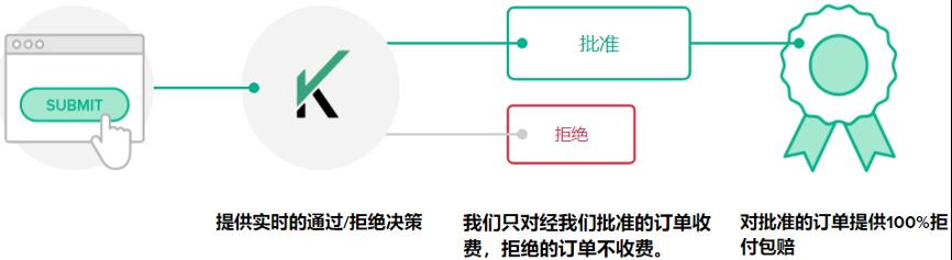 拒付包赔？！Riskified的处理模式和传统的解决方案有哪些优势