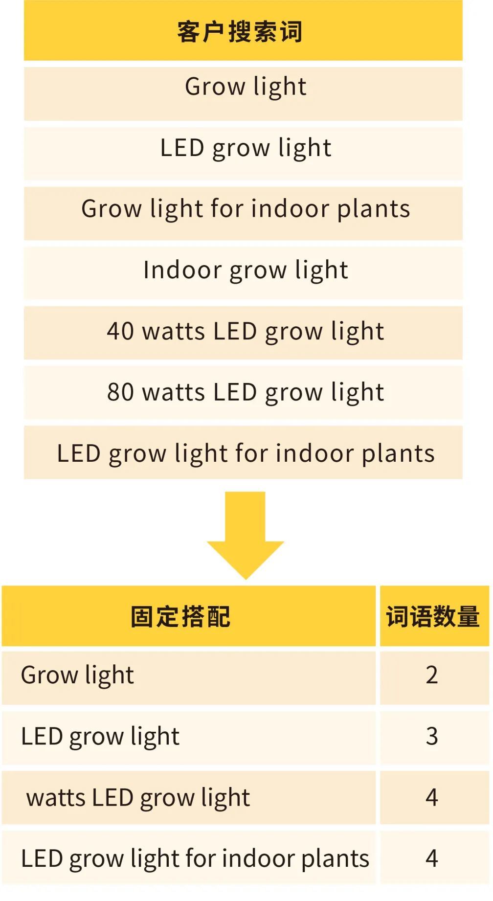 投放词的词数≤4个, 介词要计入词数吗？大卖来解答