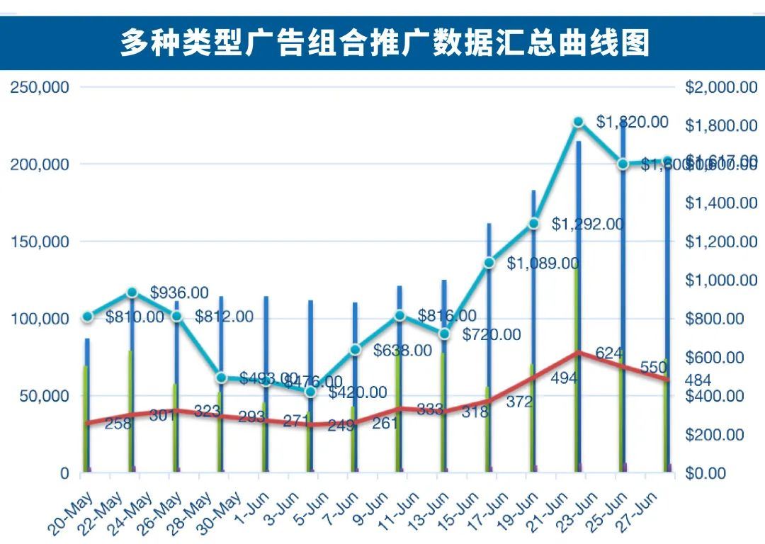 新品ACOS下降27%！这个卖家用TA实现广告效果爆发式上涨！