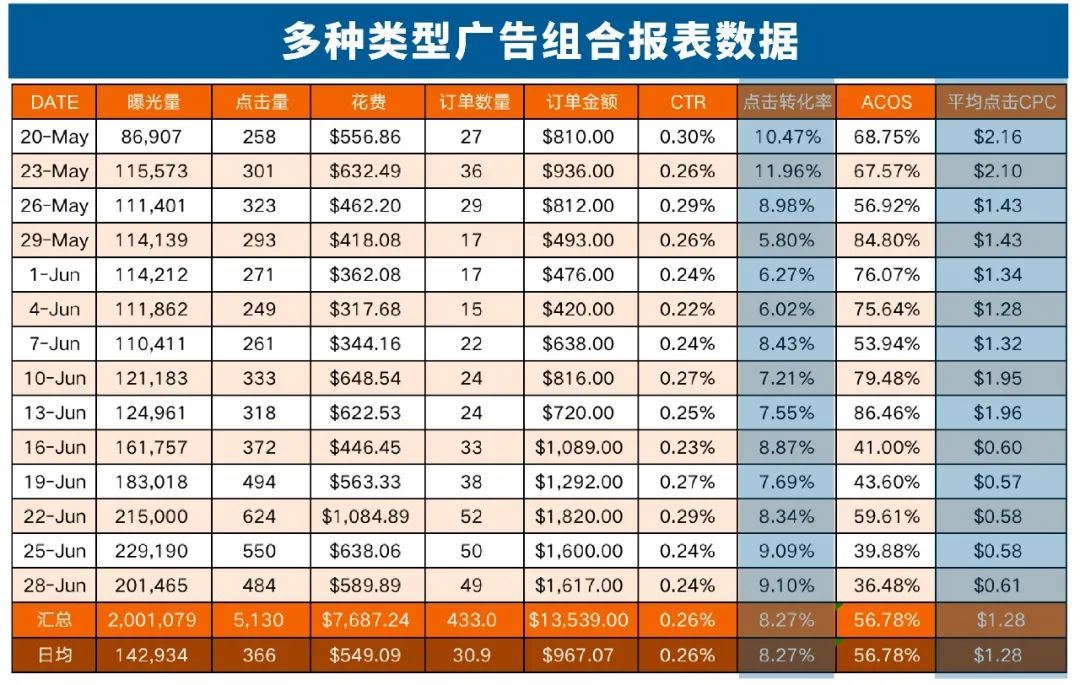 新品ACOS下降27%！这个卖家用TA实现广告效果爆发式上涨！