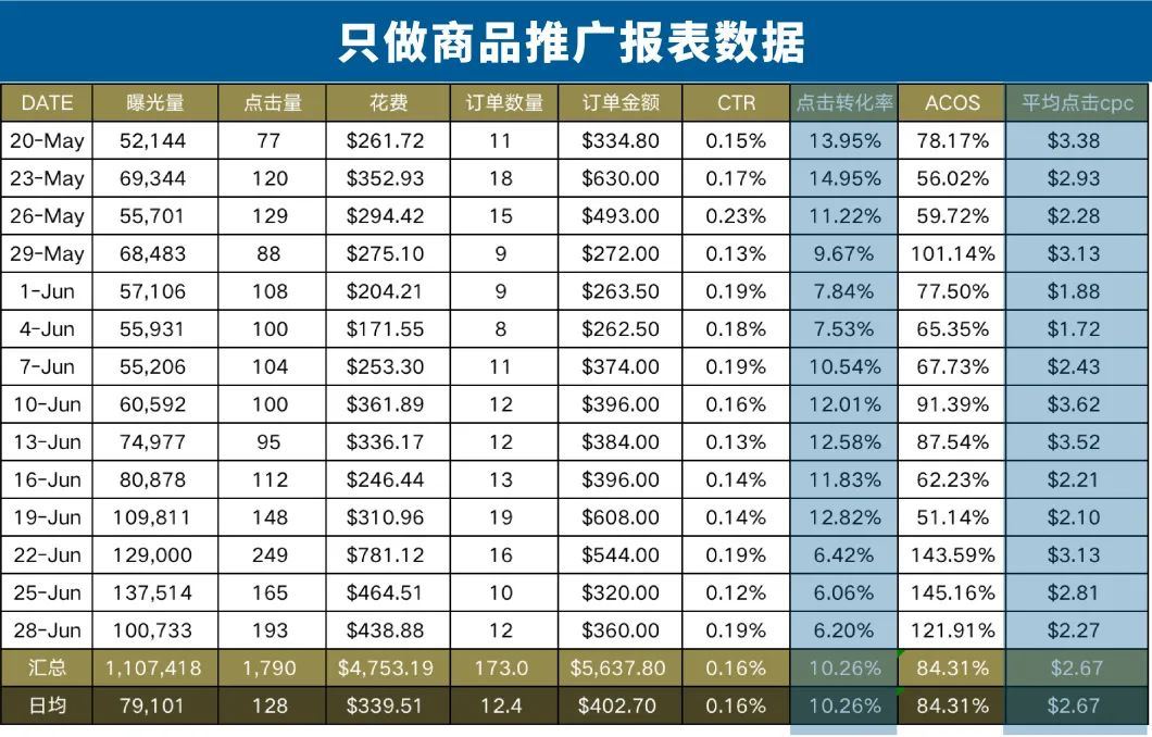 新品ACOS下降27%！这个卖家用TA实现广告效果爆发式上涨！