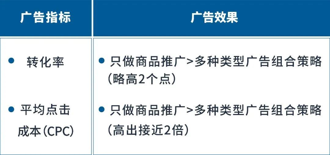 新品ACOS下降27%！这个卖家用TA实现广告效果爆发式上涨！