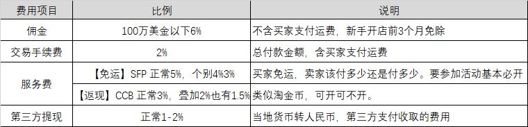 Shopee开店需要费用吗？佣金是多少？