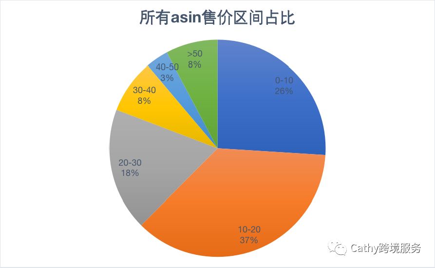 你的亚马逊店铺可以卖几百万美金？