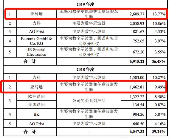 年销60亿的3C大卖被封！亚马逊店铺全挂