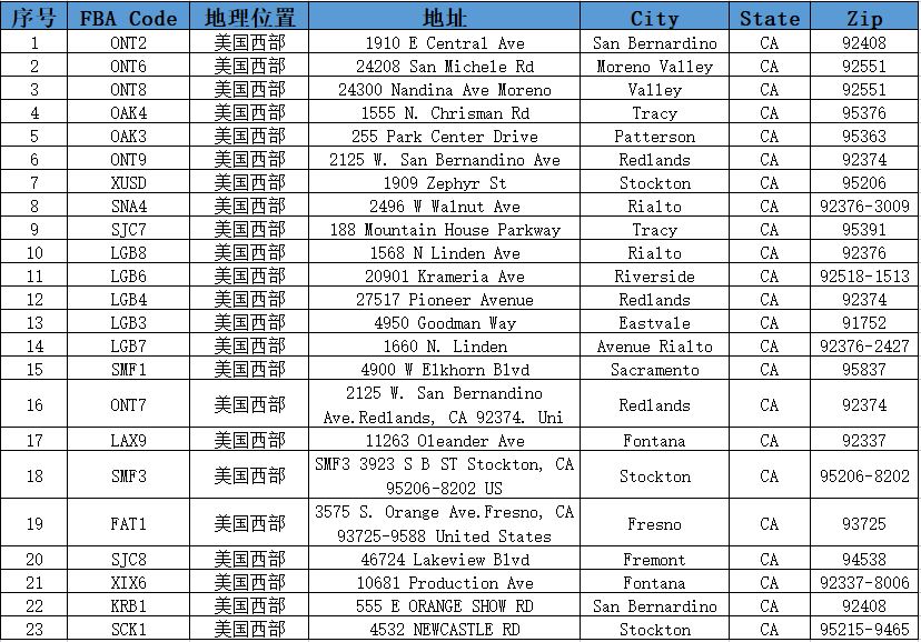 最全版美国亚马逊FBA仓库一览