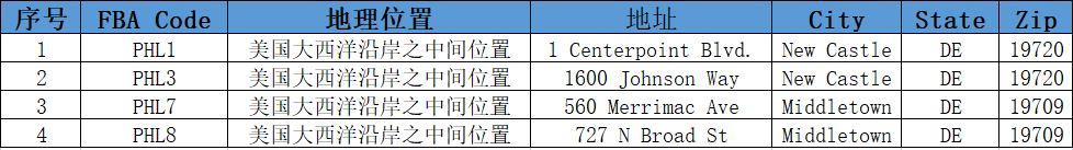 最全版美国亚马逊FBA仓库一览