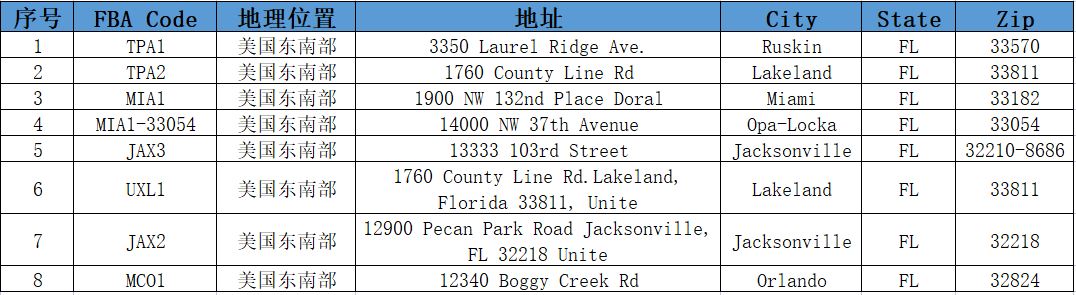 最全版美国亚马逊FBA仓库一览