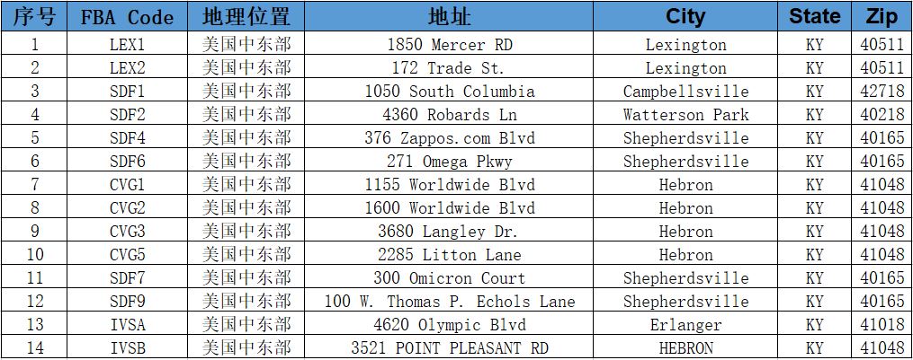 最全版美国亚马逊FBA仓库一览