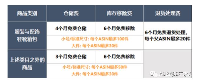 新卖家福利：亚马逊物流新选品计划