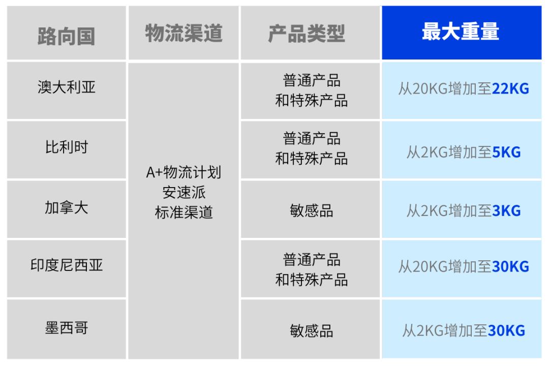 商户政策更新，一些违规产品将面临限流！